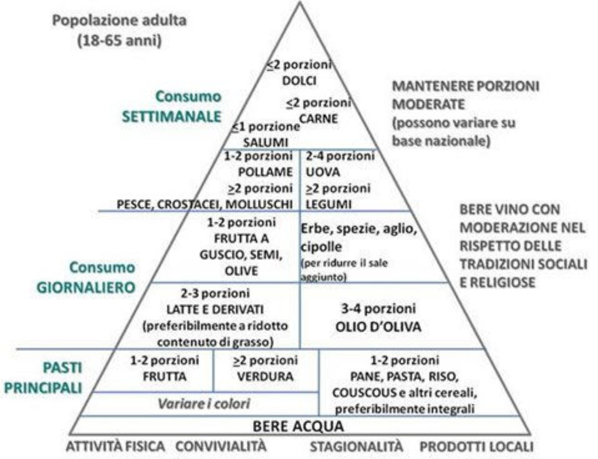 La Nuova Piramide Alimentare Wellme